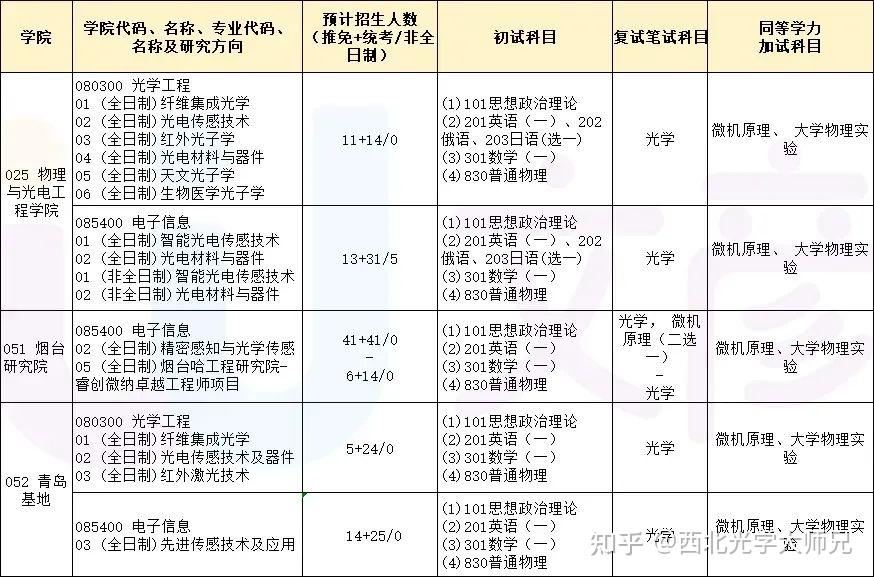 25光学工程考研高中低分段好上岸院校推荐每年招不满
