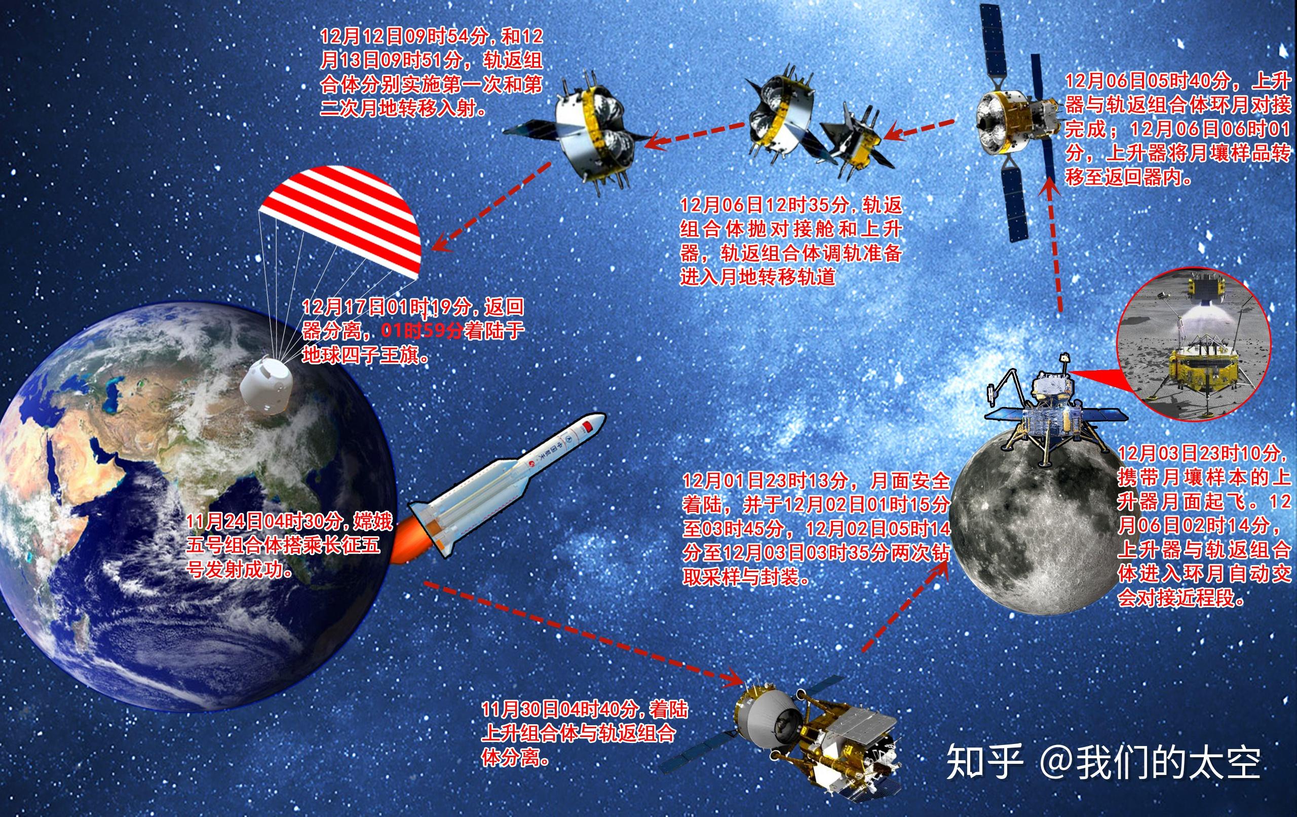 嫦娥五号探测器圆满完成我国首次地外天体采样返回任务