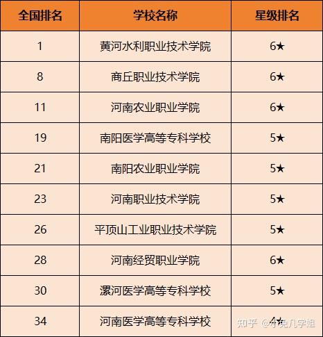 专科院校专业推荐根据2024年高职院校排名,河南十大专科学校最新排名