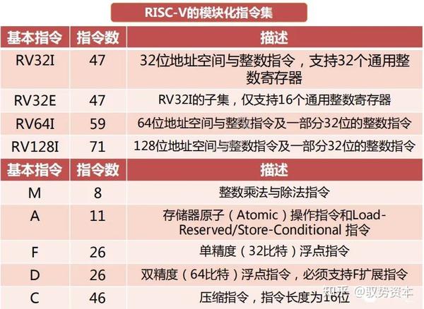 RISC-V指令集架构行业科普 - 知乎