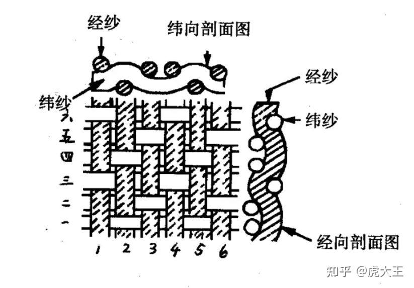 1,平纹平纹织物:就是平纹组织的经纱和纬纱以一上一下的规律交织.
