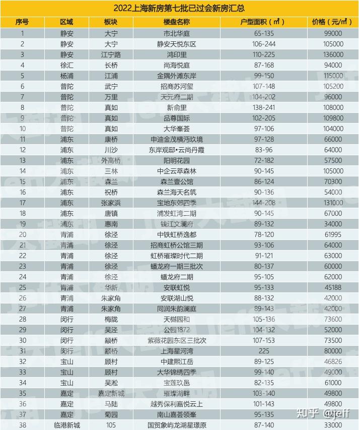 第七批次新房剧透，中产改善的盛宴！ - 知乎