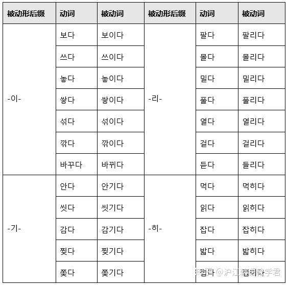 韩语中的自动词 他动词 使动词 被动词 都是啥 知乎