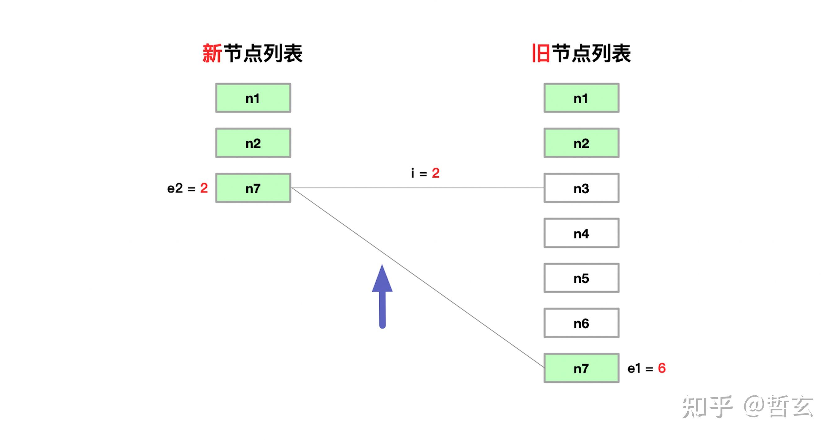 Vue3 DOM Diff 设计与实现 - 知乎
