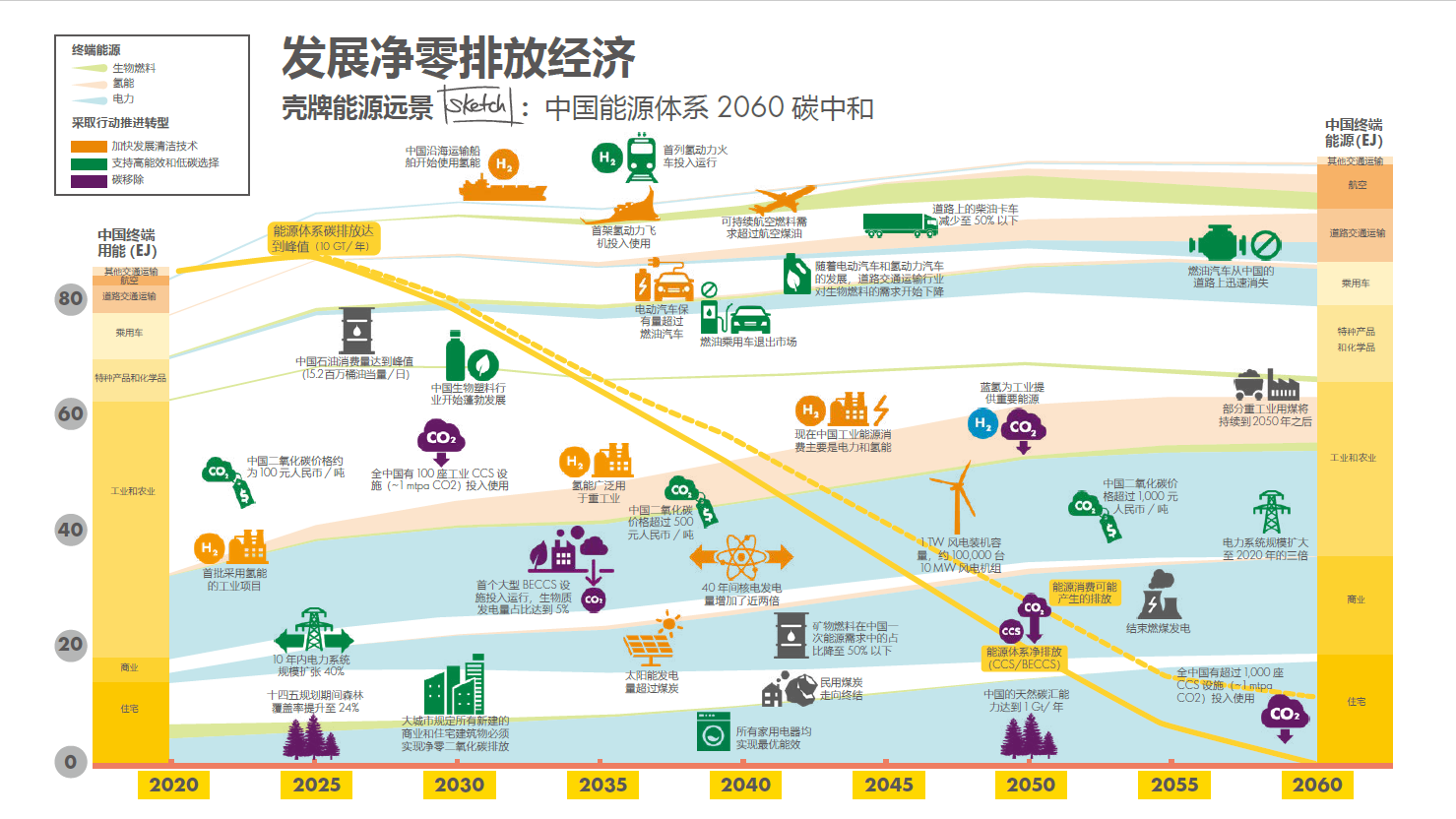 通往能源体系碳中和,中国的可能路径是怎样的?