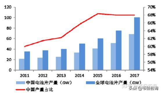 光电转化效率高,占据了目前电池片主要市场份额;第二类为薄膜太阳能