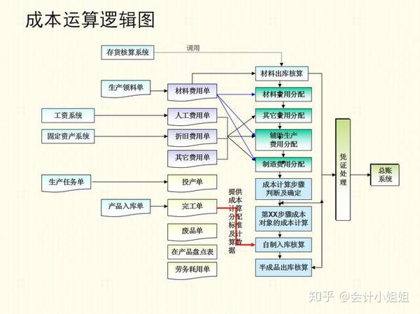 成本会计不会做？超详细成本核算流程 图解，让你轻松快速学会 知乎