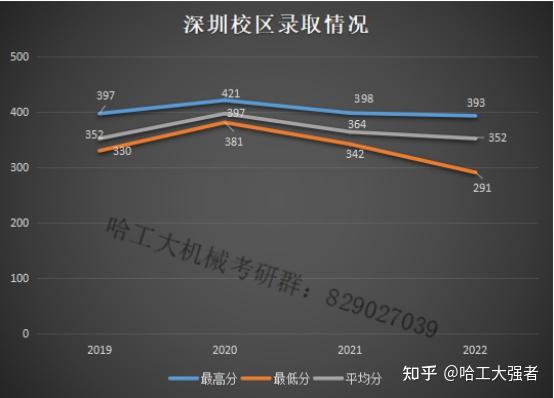 請問哈工大機械工程碩士機電方向報錄是多少