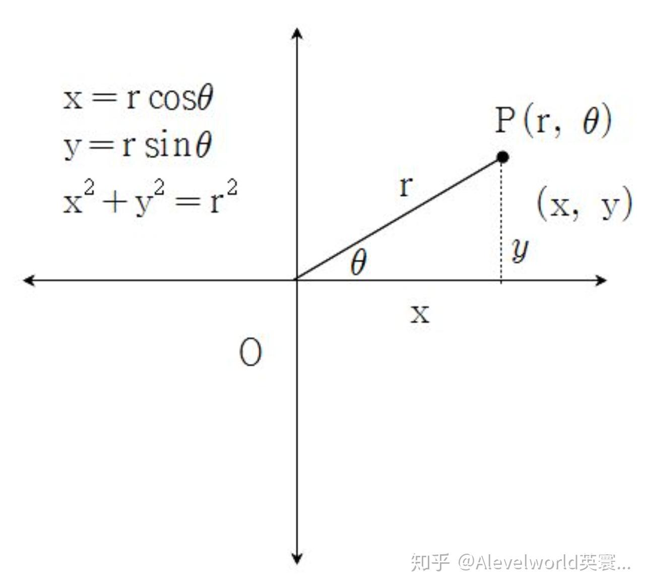 這個圖表示了cartesian coordinate以及polar coordinate之間的轉換