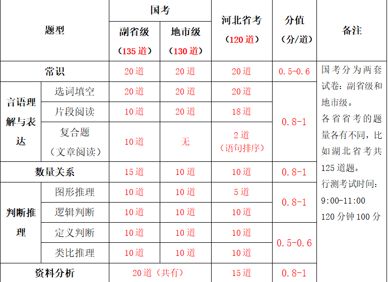 公务员行测考什么? - 知乎