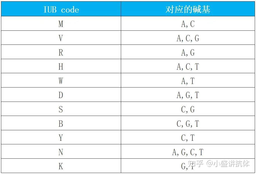 手把手教会从头设计天然抗体库PCR引物 - 知乎
