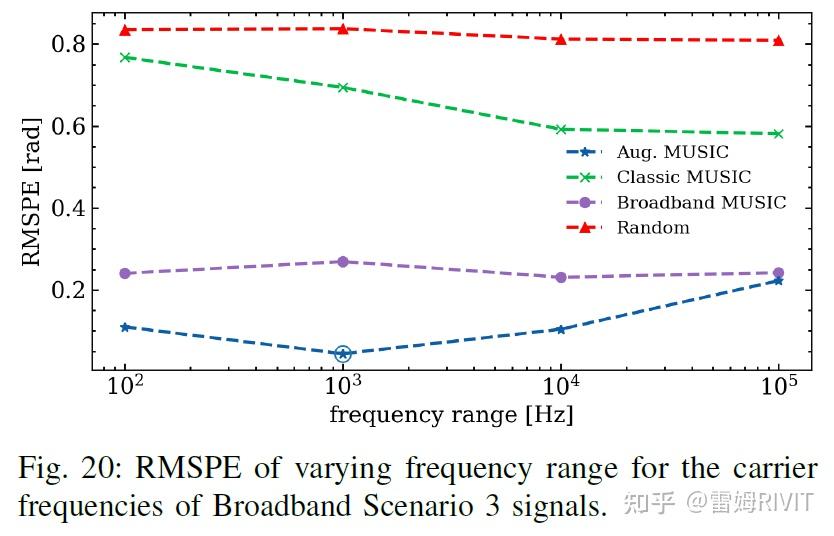 DA-MUSIC: Data-Driven DoA Estimation via Deep Augmented MUSIC Algorithm ...
