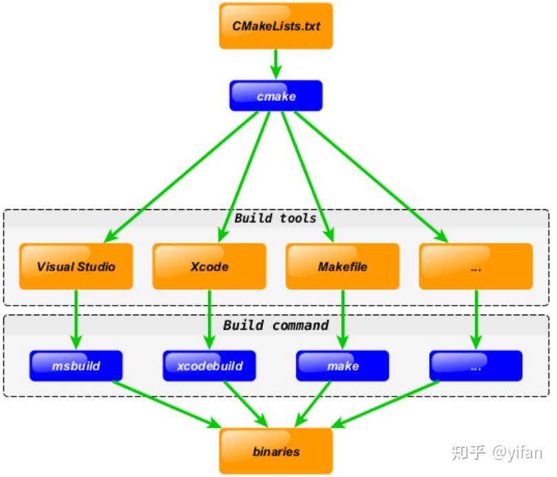 C 32 2 gcc gdb cmake c-32-2-gcc-gdb-cmake