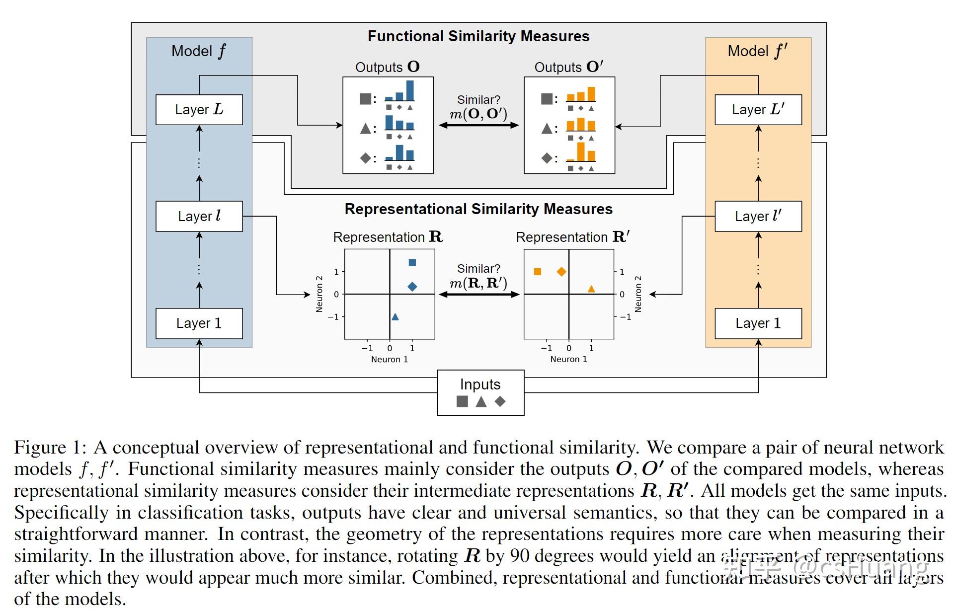 SIMILARITY OF NEURAL NETWORK MODELS: A SURVEY OF FUNCTIONAL AND ...