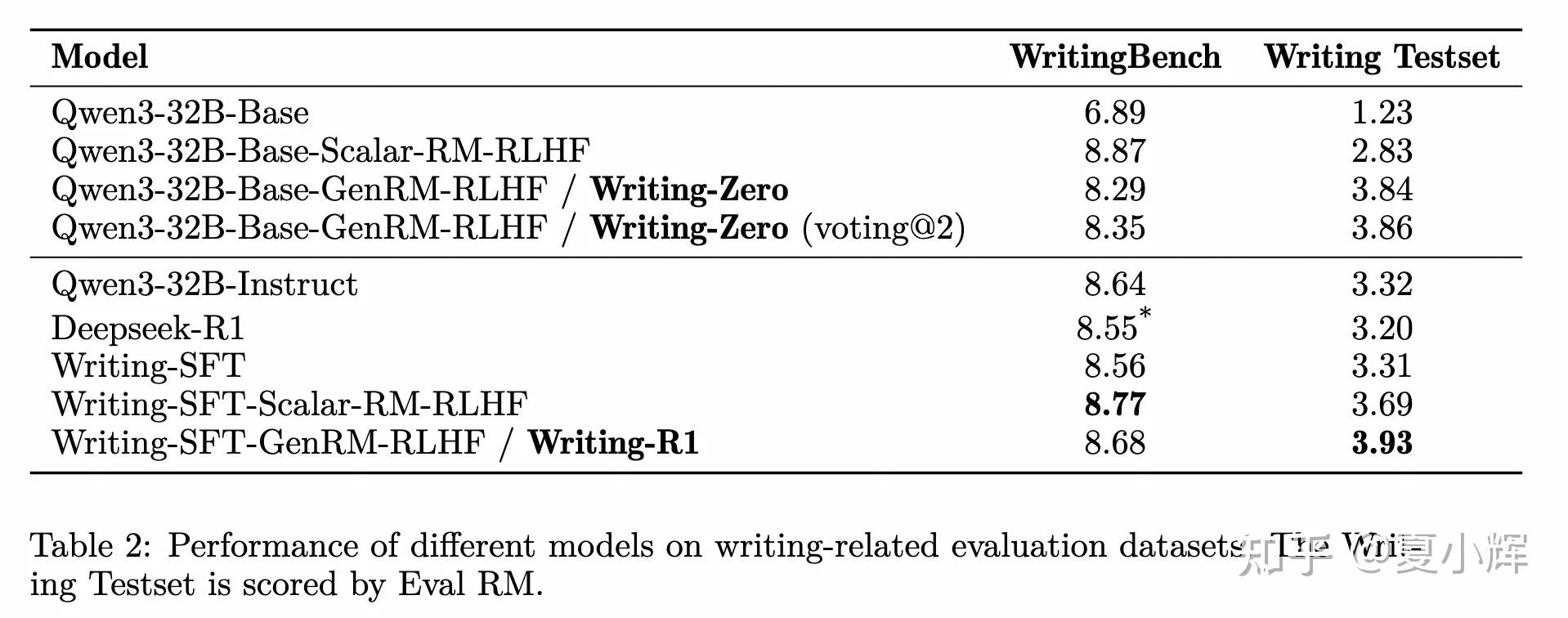 Writing-Zero: 打破 AI 写作天花板, 让 AI 写作更像