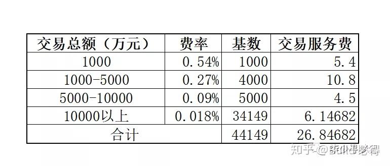 交易平台信息服务费