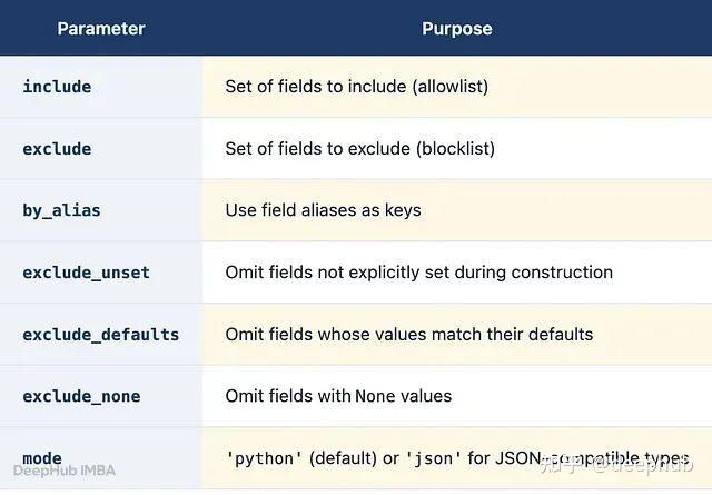 Pydantic v2 入门教程：模型、字段、验证器 - 知乎