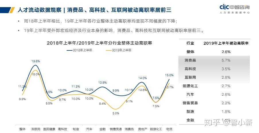 中智咨询调研企业2019年上半年整体主动离职率为9.9%，相比去年同期（11.2%）