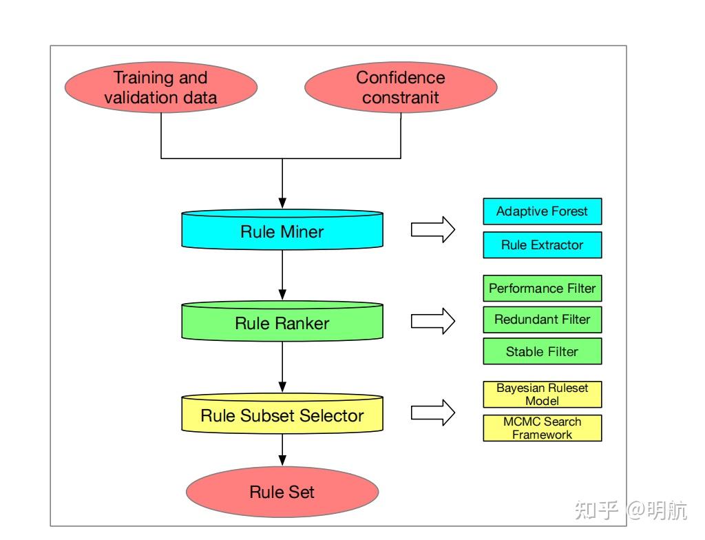 规则学习《An Adaptive Framework for Confidence-constraint Rule Set Learning ...