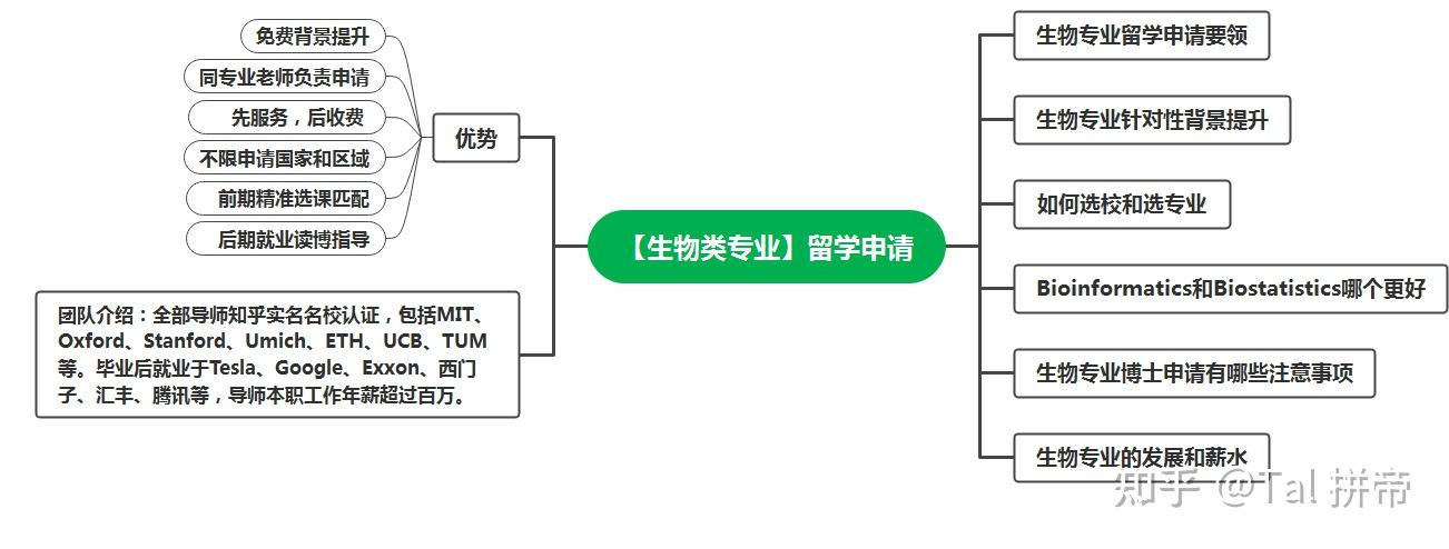 生物类专业出国留学申请最全总结