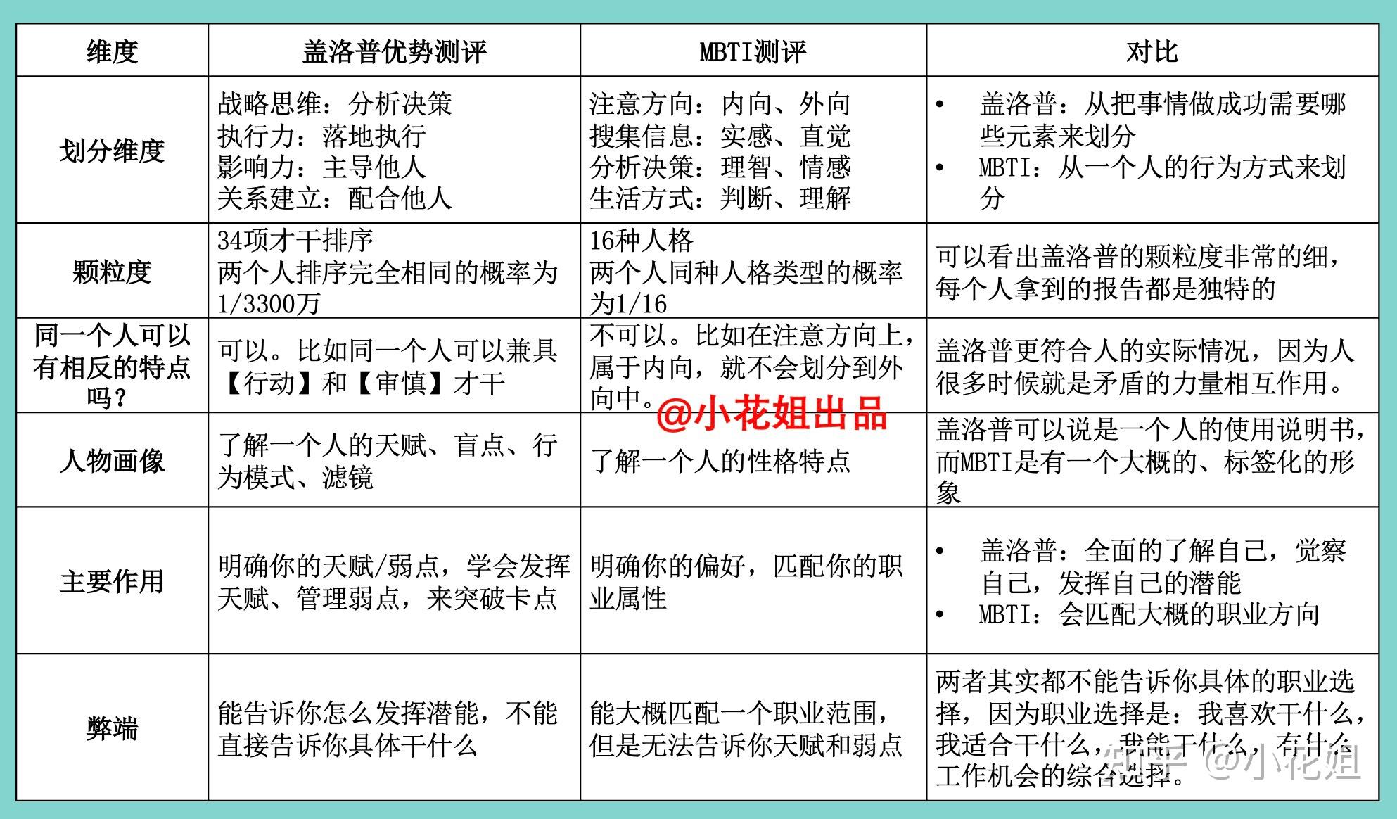 盖洛普优势测评是什么与mbti对比区别