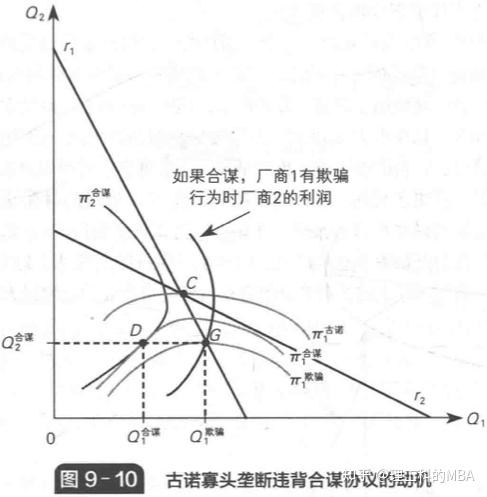 伯川德模型和古诺模型图片