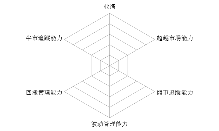 如何利用王者荣耀的蛛网图做好基金投资