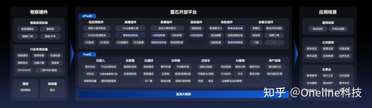 萤石开放平台：引领行业智能化升级，共创未来物联新生态 - 知乎
