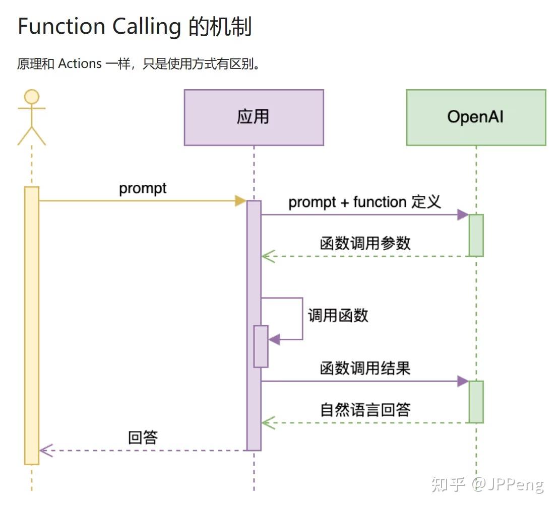 工具调用:OpenAI 工具调用从一到多函数调用 - 知乎