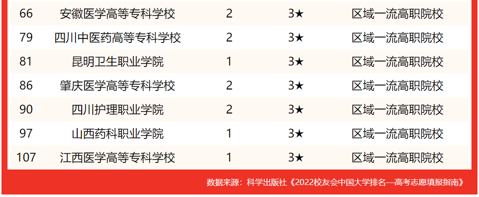 校友會2022中國醫藥類最好大學排名北京協和醫學院第一首都醫科大學前