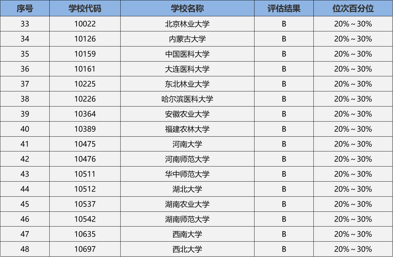 生物学专业院校排名