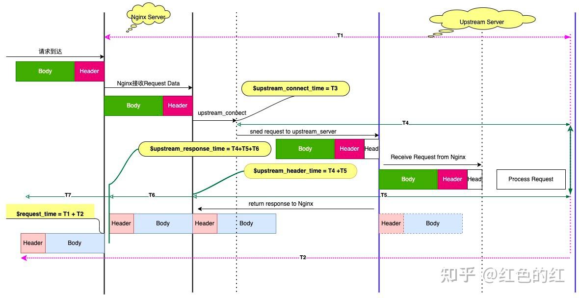 Nginx 