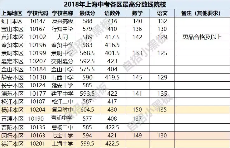 從上海各區高中的最高分數線分析中考趨勢競賽自招裸考