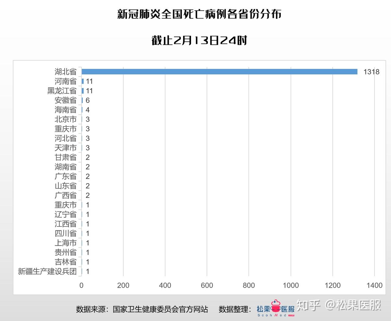 全國疫情數據分析截止2020年2月13日