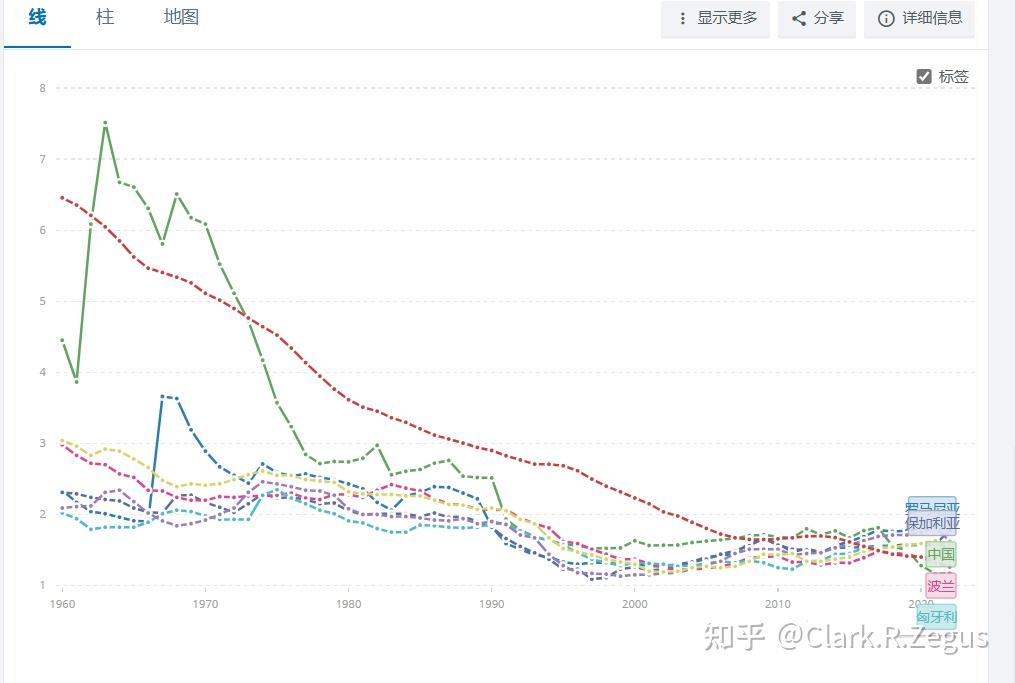 大炎与前华约国家(除去苏德)总生育率简单对比及分析 - 知乎