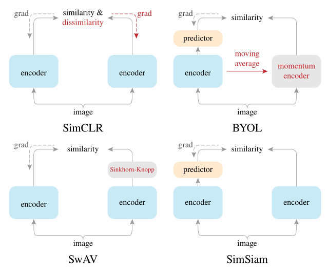  ema bn simsiam byol without batch statistics 