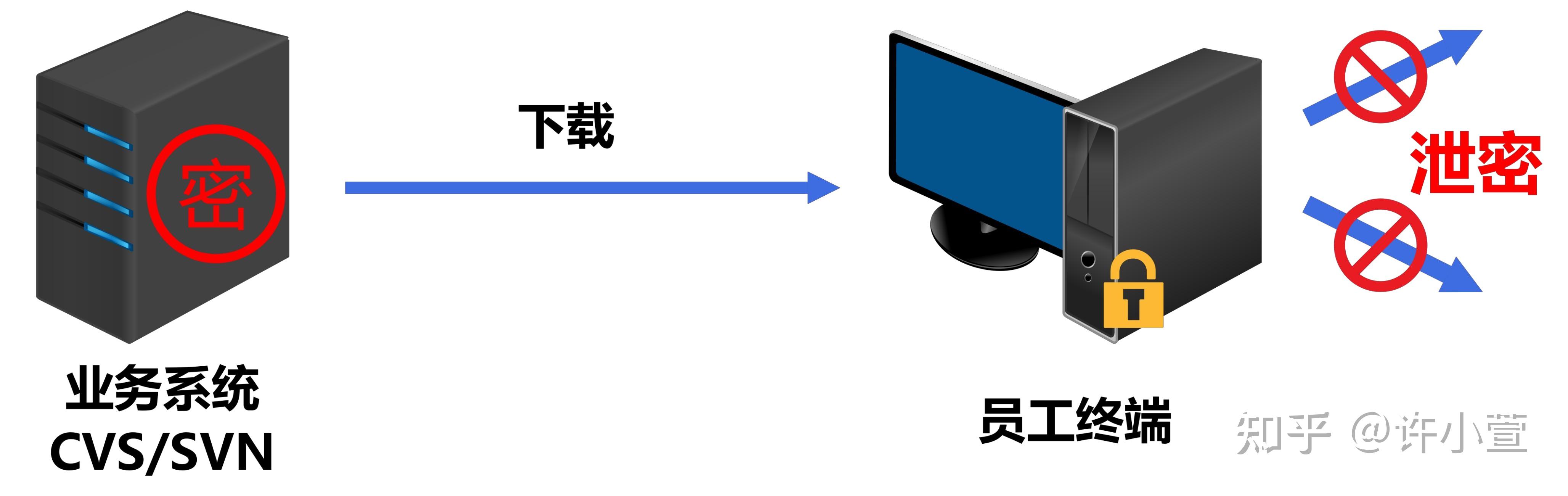 源代码防泄漏 - 知乎