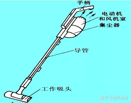 其实手持吸尘器的工作原理很简单,吸尘器里面的风机叶轮会在吸尘器