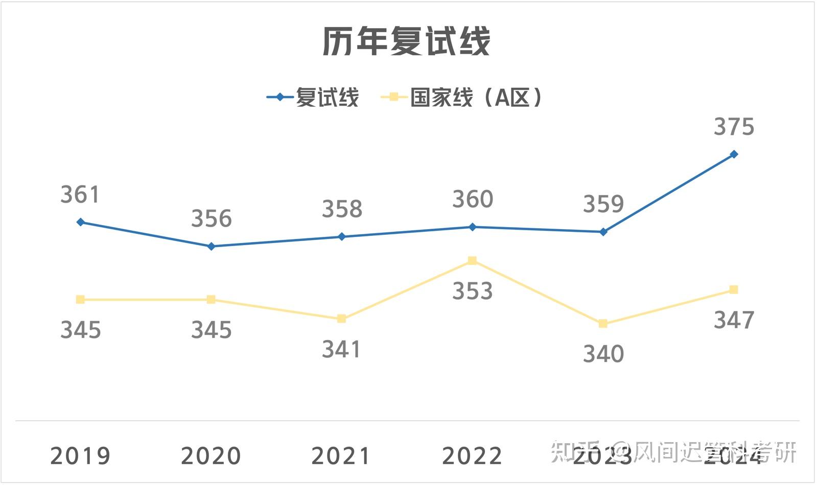 25考研择校