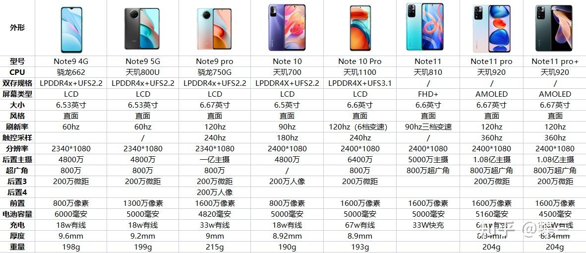 红米note全系列对比,note94g和5g以及note9pro,note10和note10pro