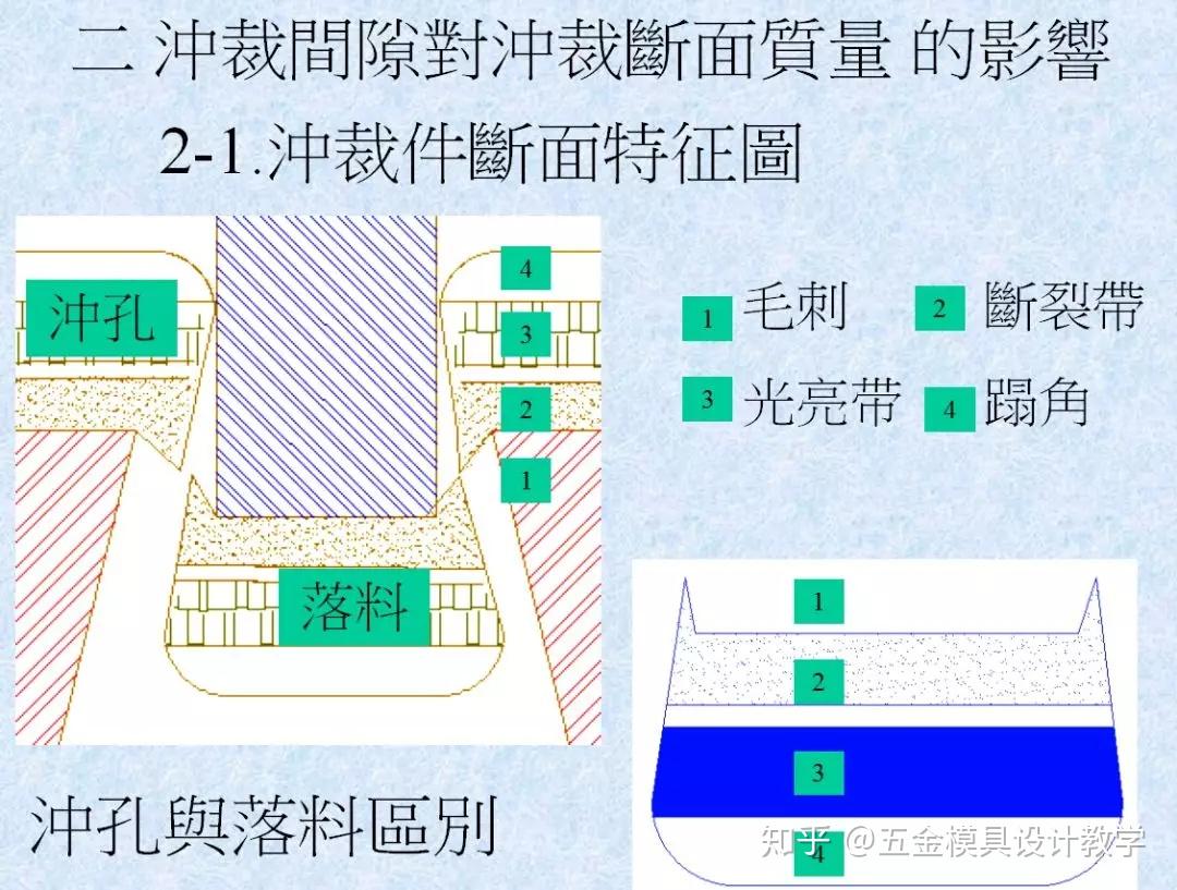 衝壓模具丨保證斷面質量衝裁力就靠它衝裁間隙要放準