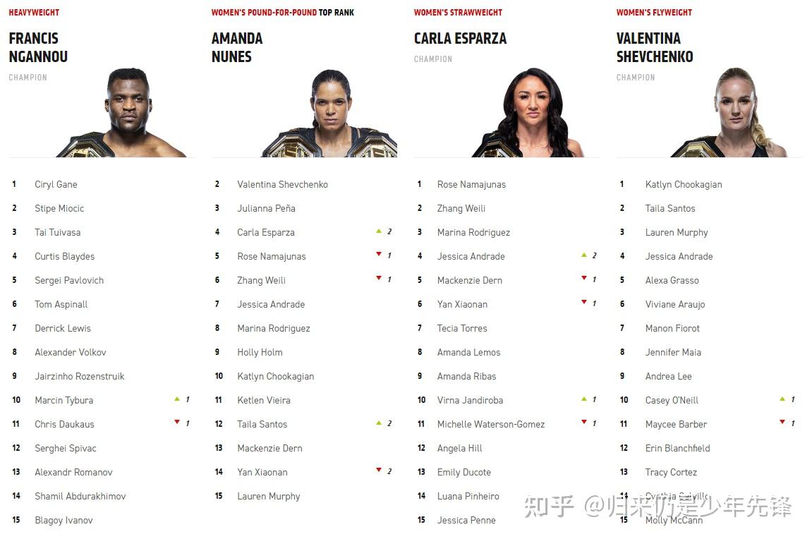 UFC各量级最新排名：大帝终上位，一脚乾坤移（8月23日更新） - 知乎