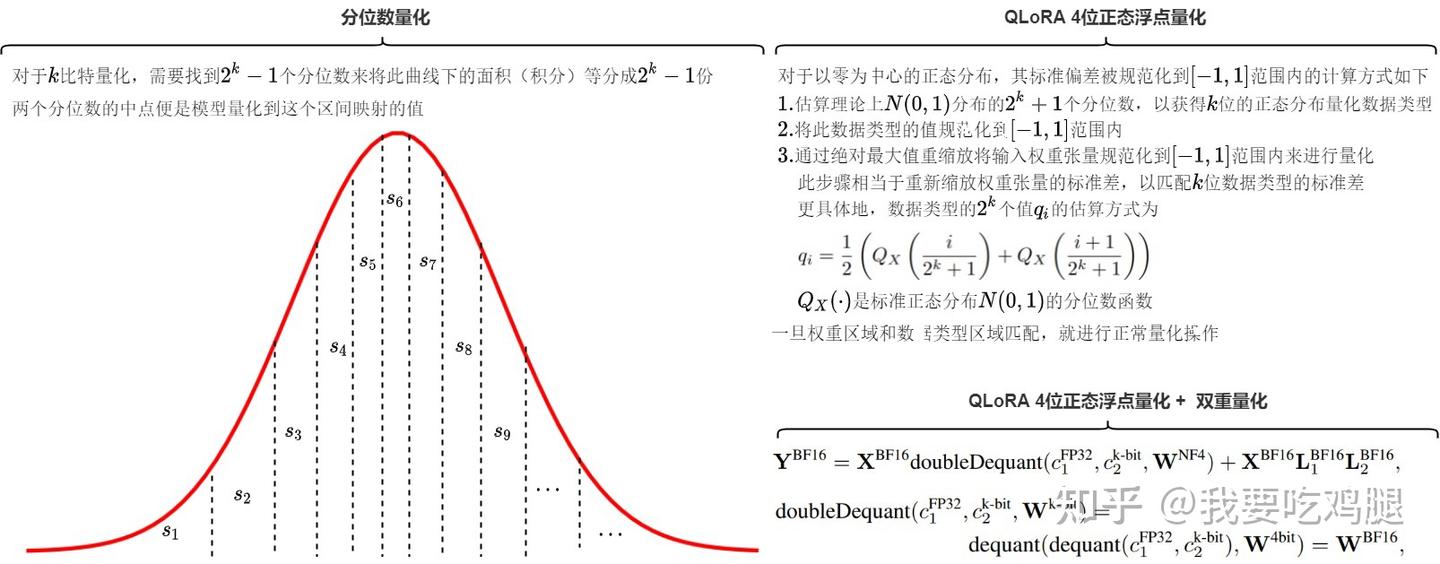 QLoRA的NF4量化与双重量化