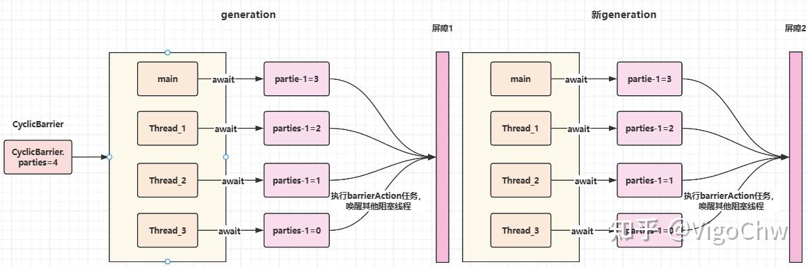 一篇讲透 Java的CyclicBarrier：底层就是 ReentrantLock + Condition - 知乎