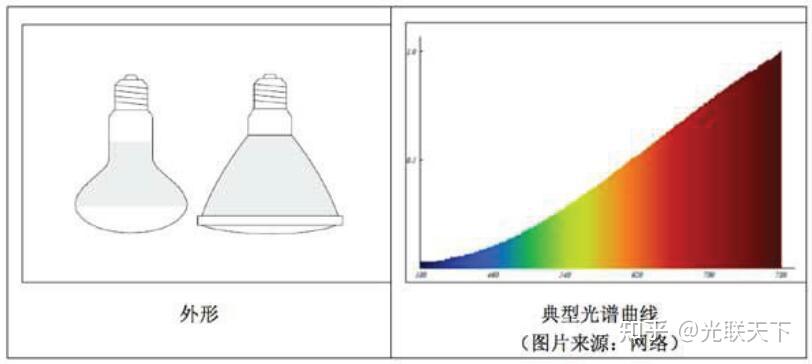 常见的光源种类及原理 - 知乎