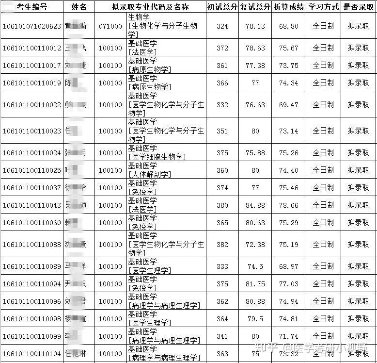 2021年考研錄取名單四川大學附分數線擬錄取名單