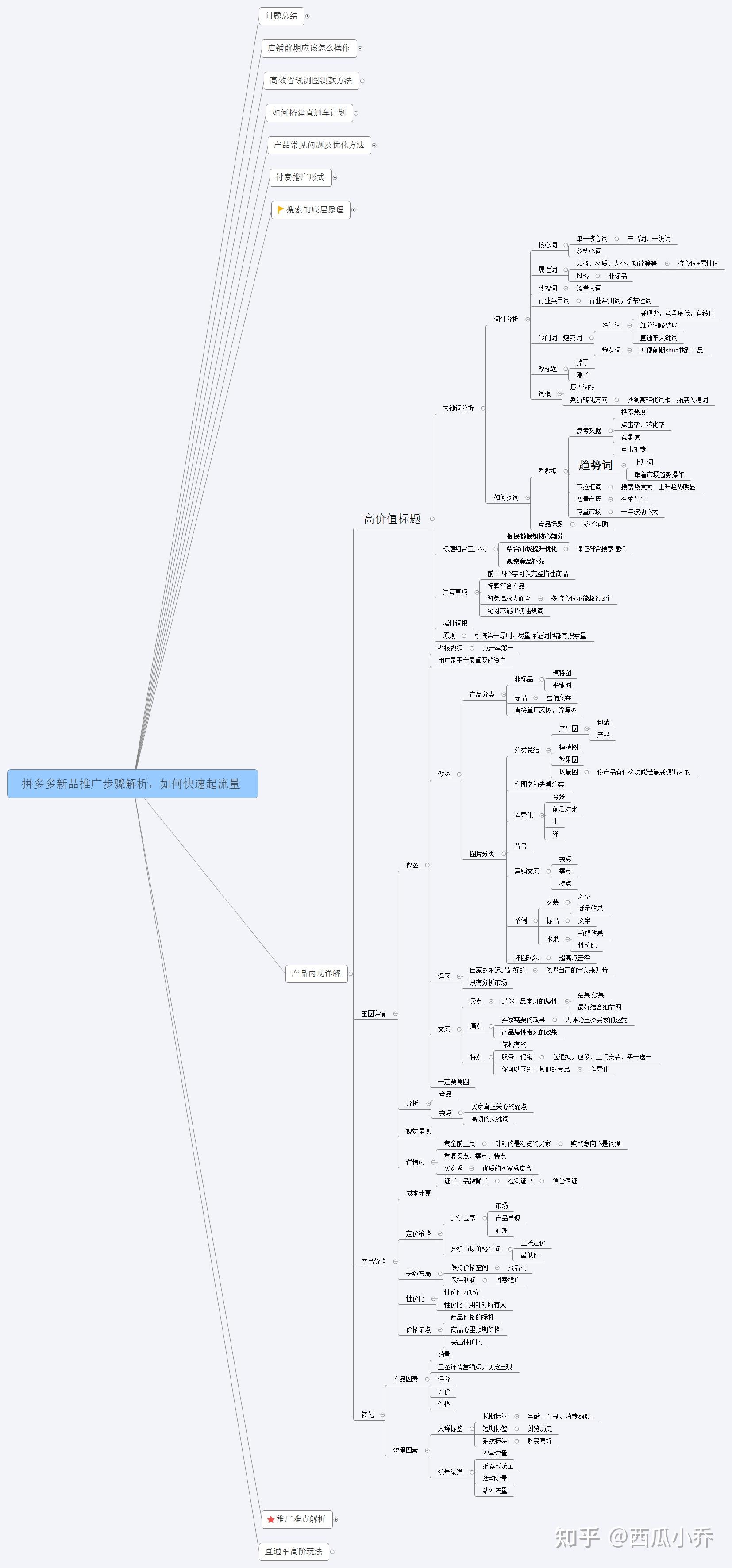 这里也整理一份《拼多多新品推广步骤解析,如何快速起流量》思维导图.