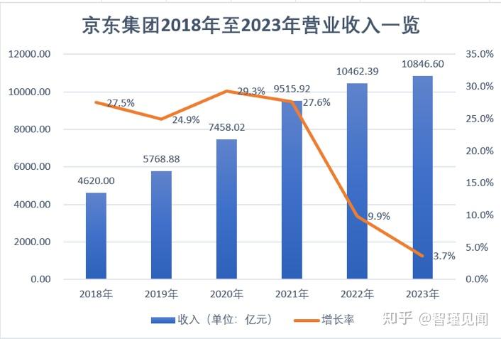 而拉长时间线可知,京东集团2020年,2021年和2022年的收入分别为7458.