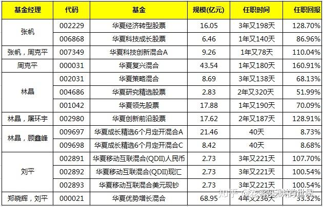 扒扒華夏基金科技天團裡可圈可點的幾個科技基金