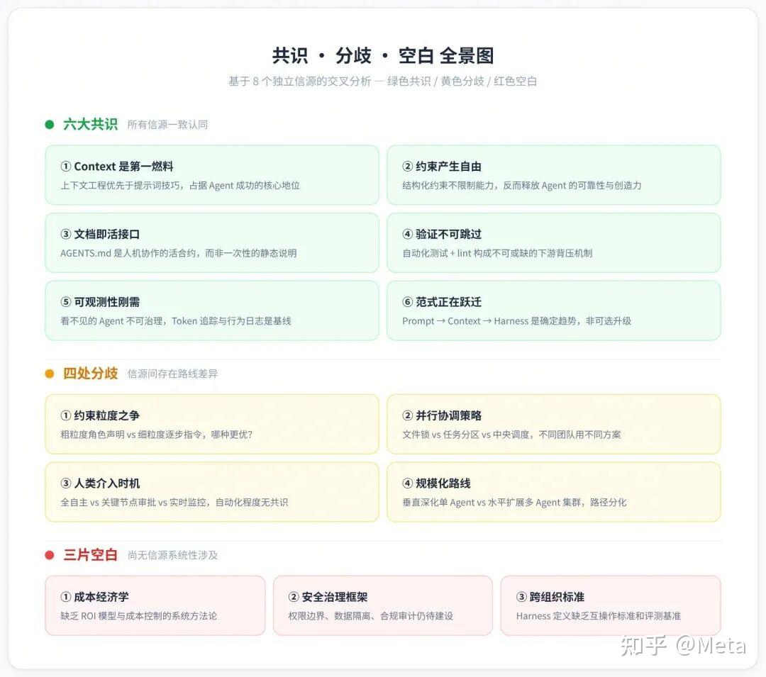 Harness Engineering 深度解析:AI Agent 时代的工程范式革命